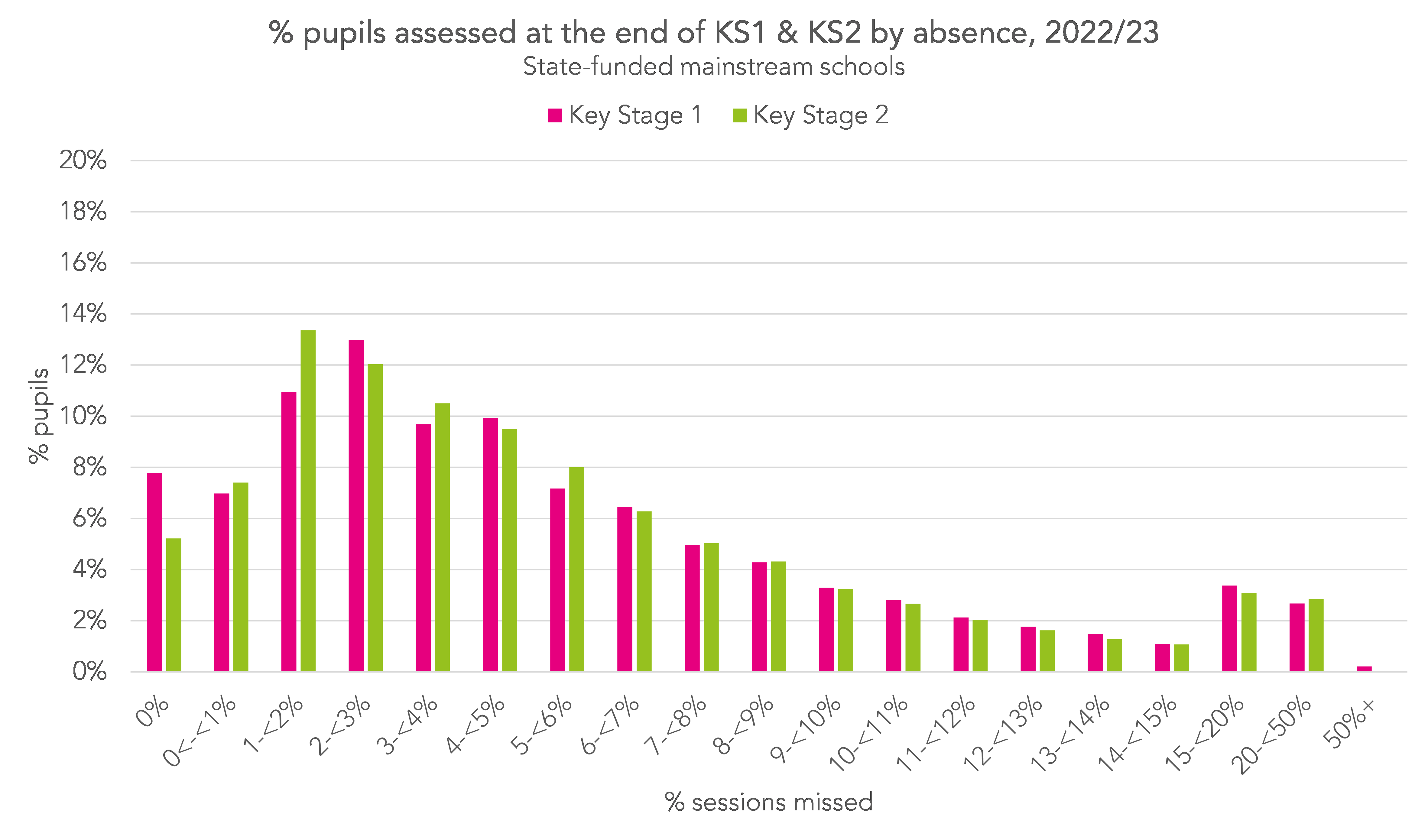 Absence And Attainment In Primary Schools In 2023 - Fft Education inside National Attendance Figures 2024
