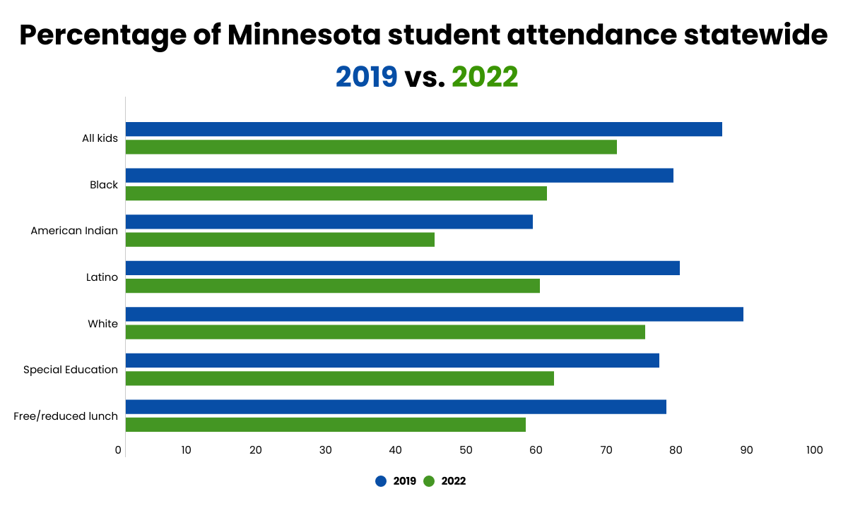 Attendance Gap: New Data From Minnesota Reveals Chasm In Chronic throughout National Attendance Data 2024