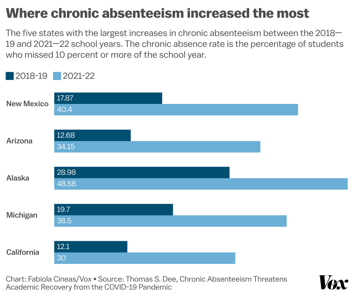 Chronic Absenteeism And The School Attendance Crisis, Explained - Vox for National Average School Attendance 2024