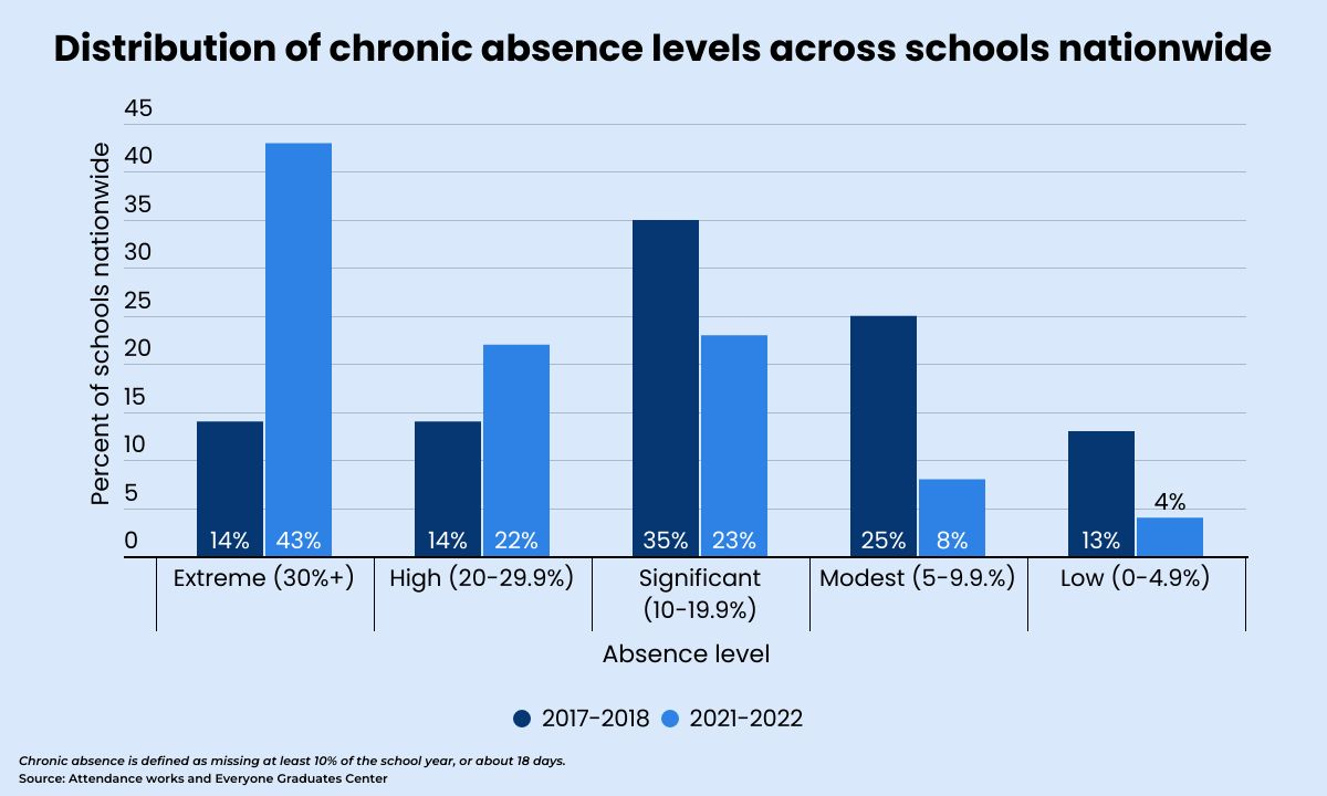 Post-Pandemic, 2 Out Of 3 Students Attend Schools With High intended for National Attendance Figures 2024