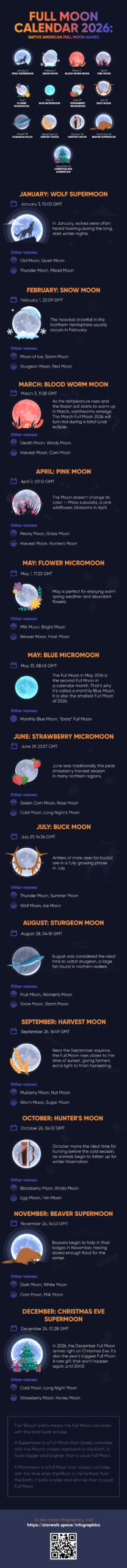Full Moons 2026 | Indigenous Moon Calendar 2026 | Full Moon with Full Moon Calendar 2026 Dates
