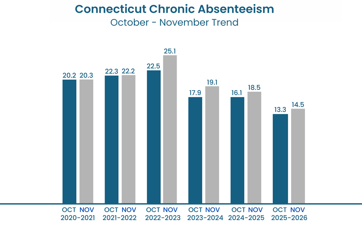 Great News! Connecticut&amp;#039;S Strong Attendance Start To The School with School Attendance Data 2026