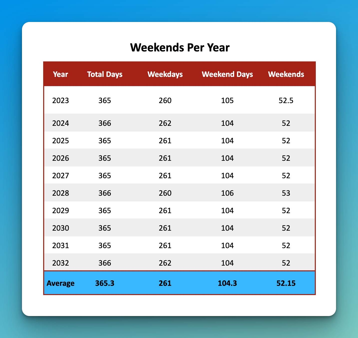 How Many Weekends (&amp; Weekend Days) Are In A Year? in Number of Weekends in 2026