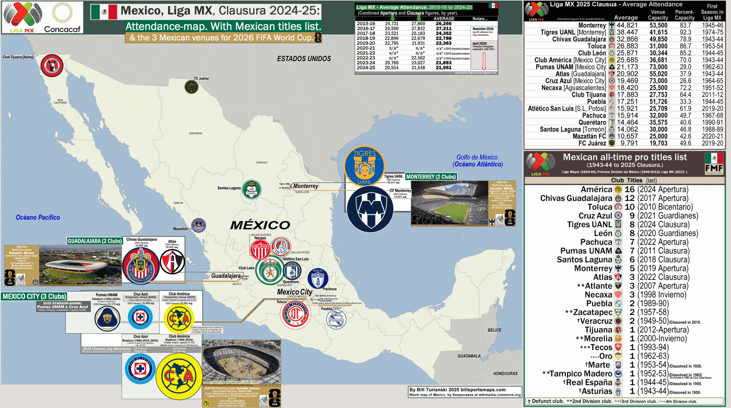 Mexico, Liga Mx 2025 Clausura: Attendance-Map. With Mexican Titles in Attendance Of May 2026