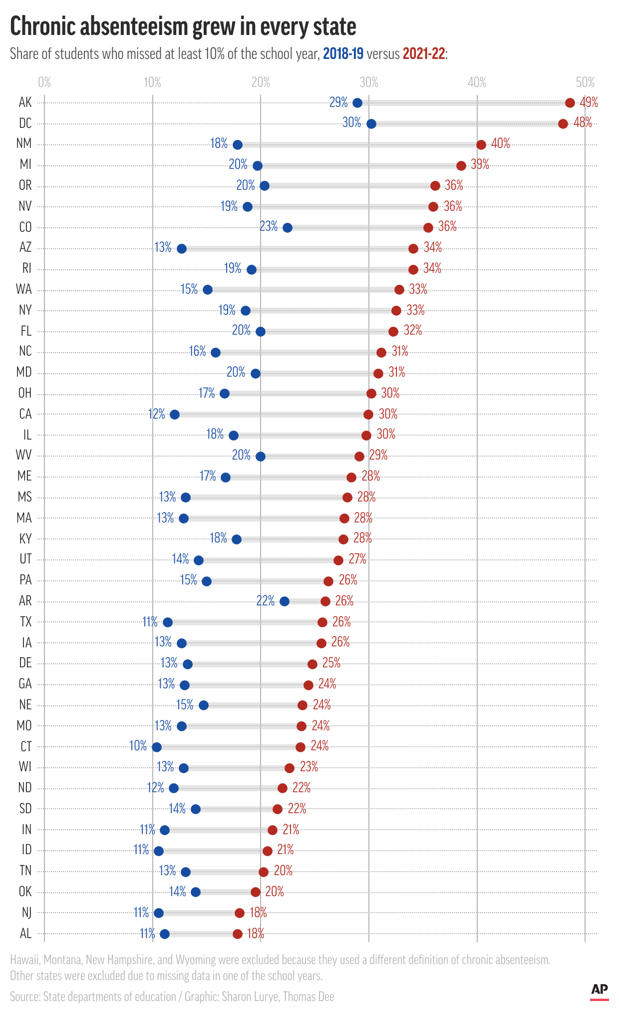 Millions Of Kids Are Missing Weeks Of School As Attendance Tanks for School Attendance Statistics 2026