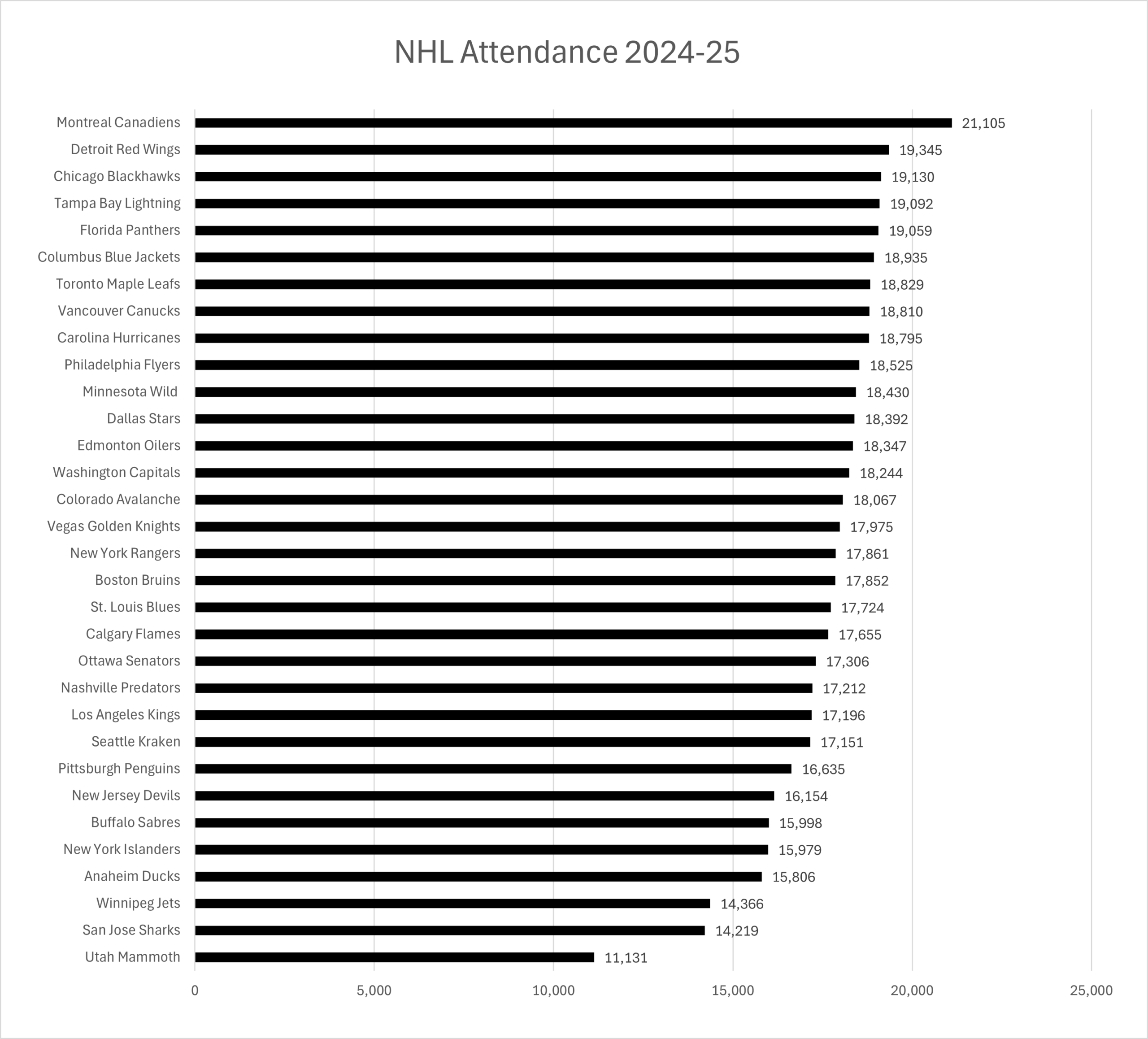 Nhl Attendance Stats: 2024-25 | Thehockeyfanatic for National Attendance Data 2026
