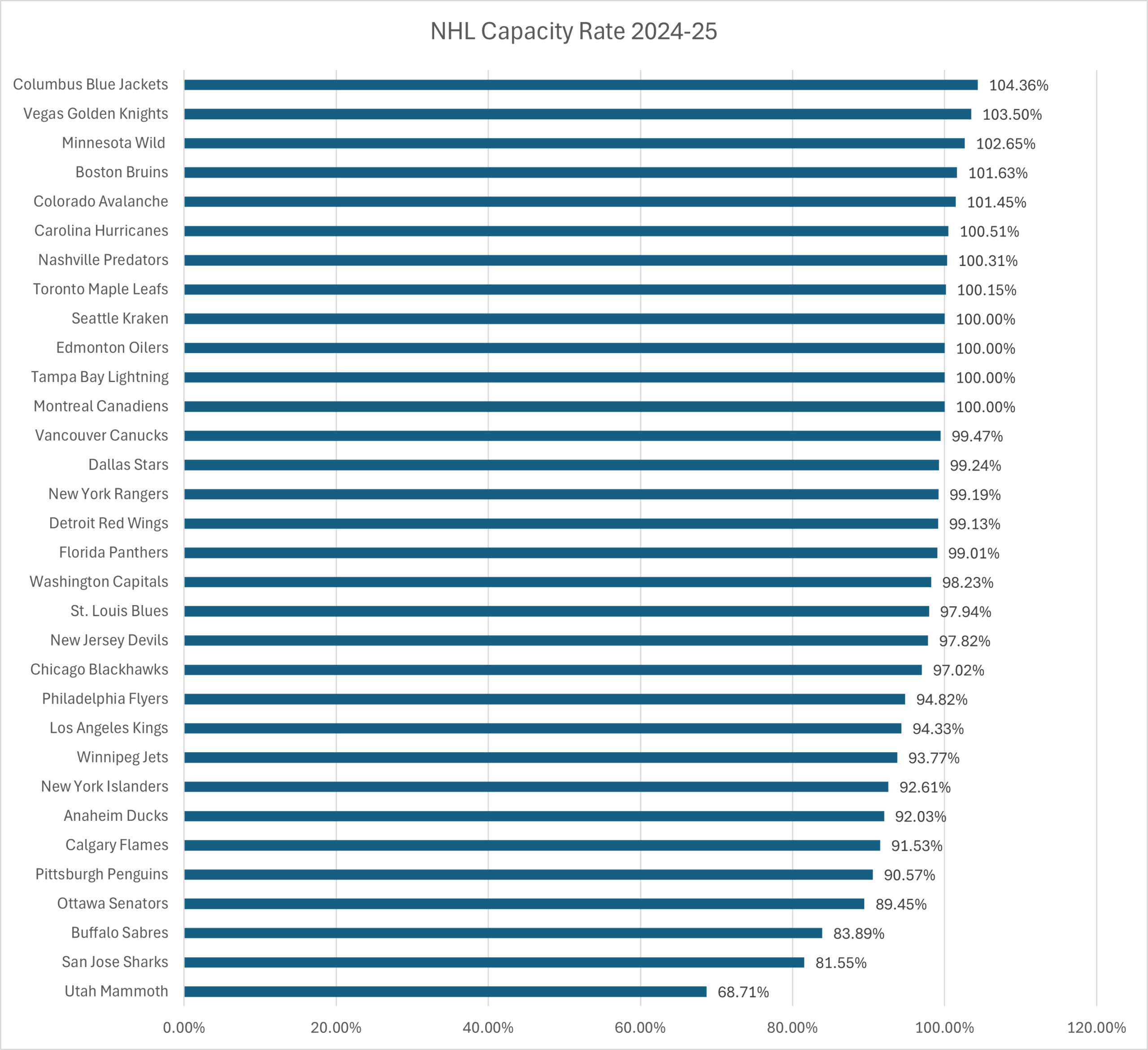 Nhl Attendance Stats: 2024-25 | Thehockeyfanatic pertaining to National Attendance Statistics 2026