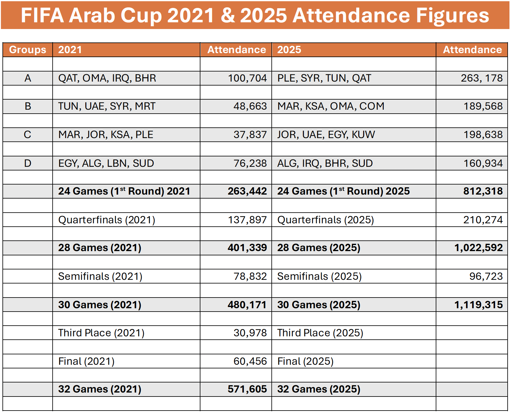 Psg And Flamengo Set For Intercontinental Cup Final, Arab Cup with regard to National Attendance Statistics 2026
